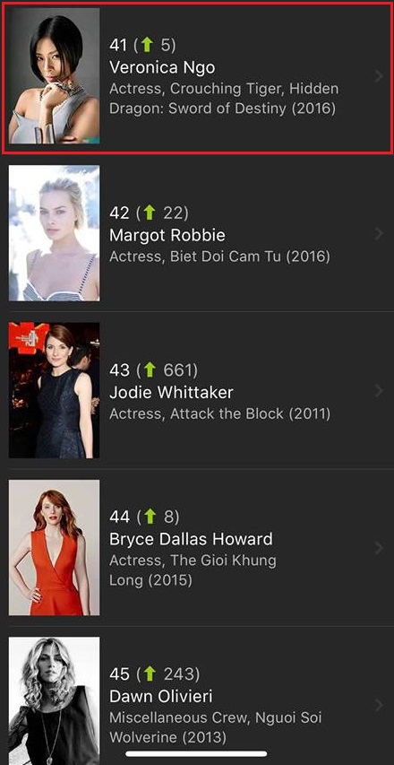 Ngô Thanh Vân ‘lao thẳng’ 4000 bậc vào bảng xếp hạng Top 50 ngôi sao Hollywood của IMDb